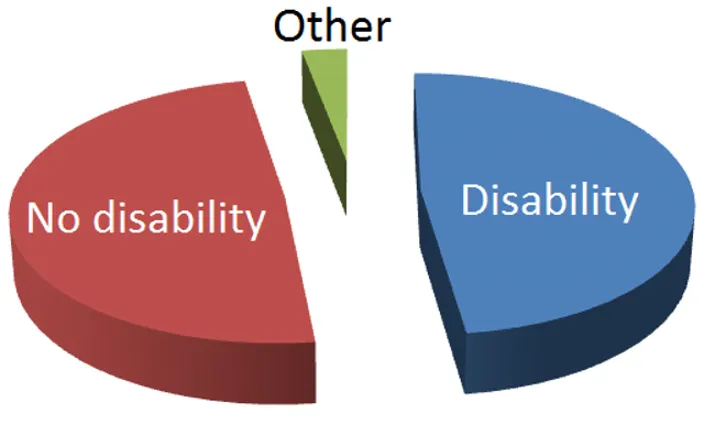 Preterm disability percentage