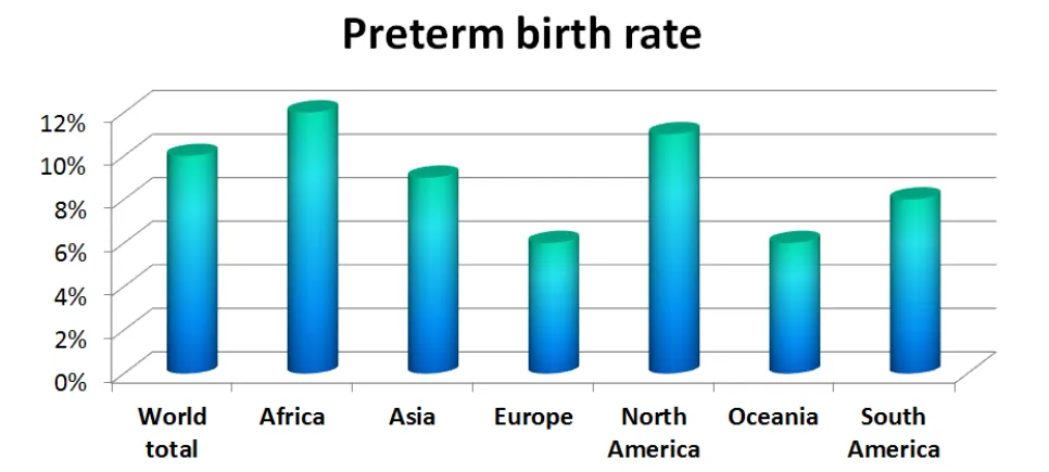 Preterm rate world-wide