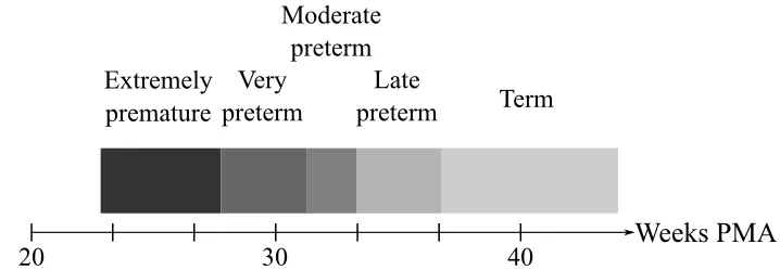 Time-scale of prematurity